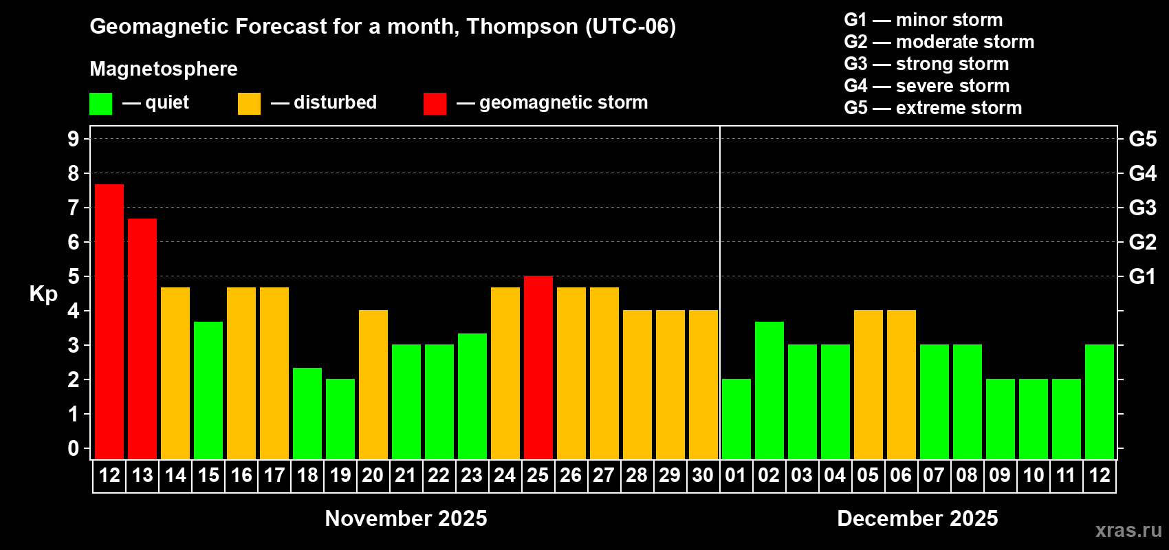 Forecast of the daily maximal value of geomagnetic index Kp for <b>1 month</b> (31 days) <b>from Nov 12, 2025 to Dec 12, 2025</b>