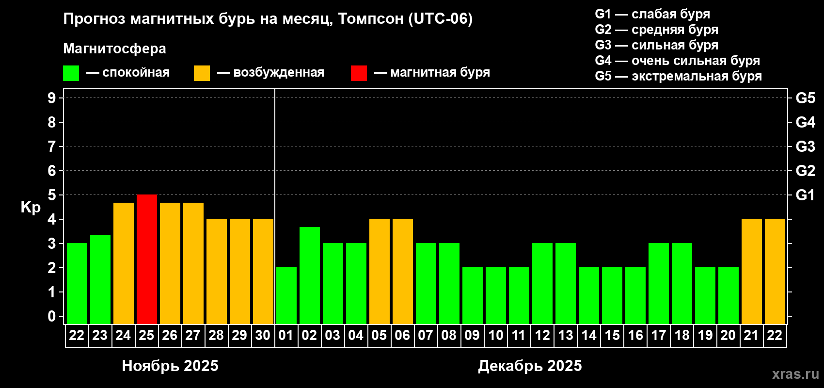 Прогноз максимального суточного геомагнитного индекса Kp на <b>1 месяц</b> (31 день) <b>с 22 ноября по 22 декабря 2025 г</b>
