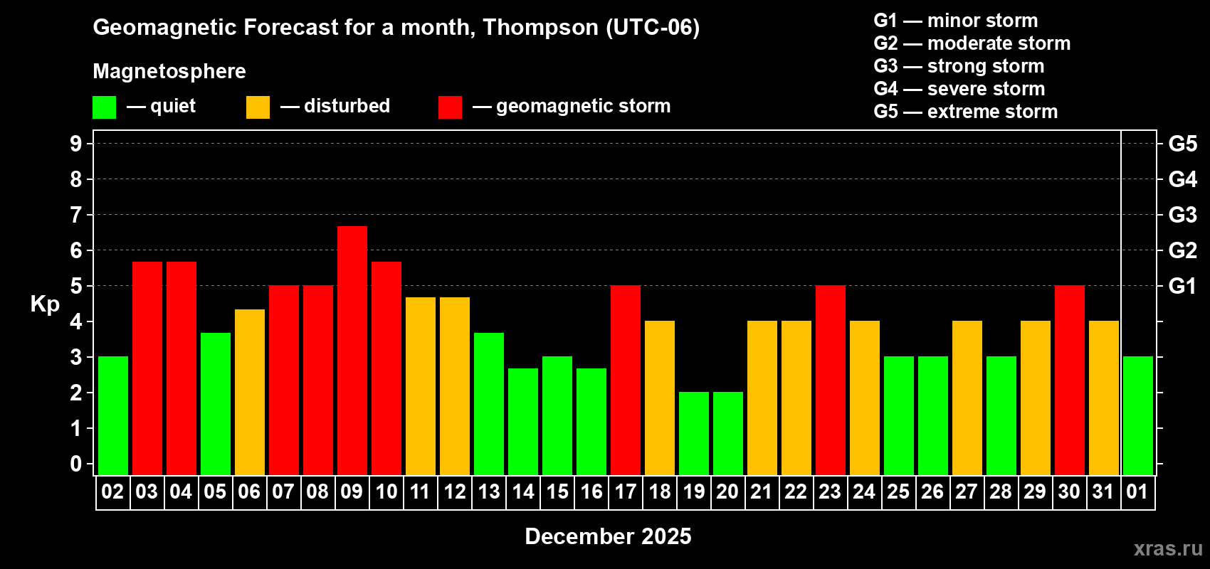 Forecast of the daily maximal value of geomagnetic index Kp for <b>1 month</b> (31 days) <b>from Dec 02, 2025 to Jan 01, 2026</b>