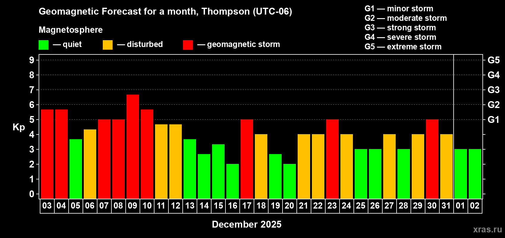 Forecast of the daily maximal value of geomagnetic index Kp for <b>1 month</b> (31 days) <b>from Dec 03, 2025 to Jan 02, 2026</b>