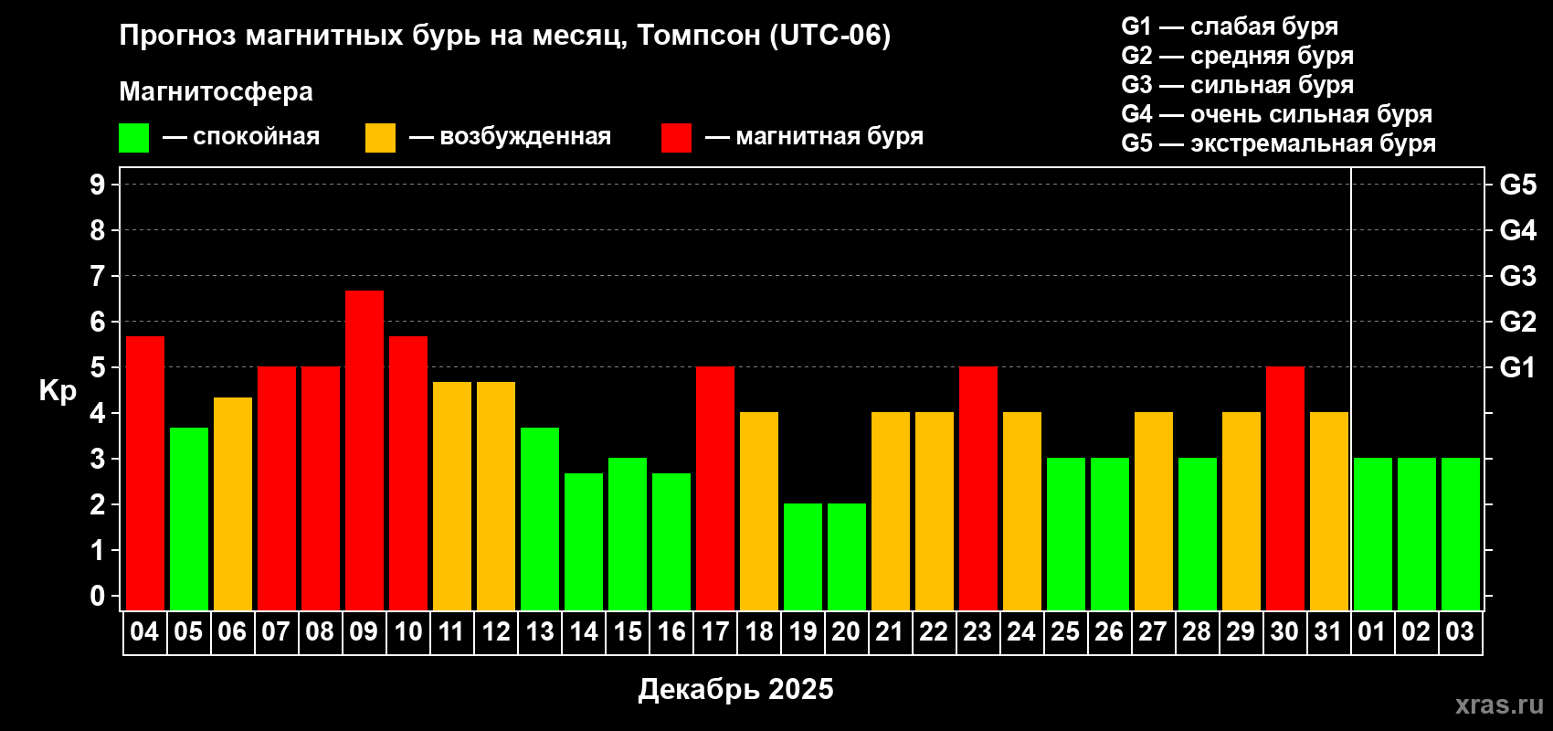 Прогноз максимального суточного геомагнитного индекса Kp на <b>1 месяц</b> (31 день) <b>с 04 декабря 2025 г по 03 января 2026 г</b>