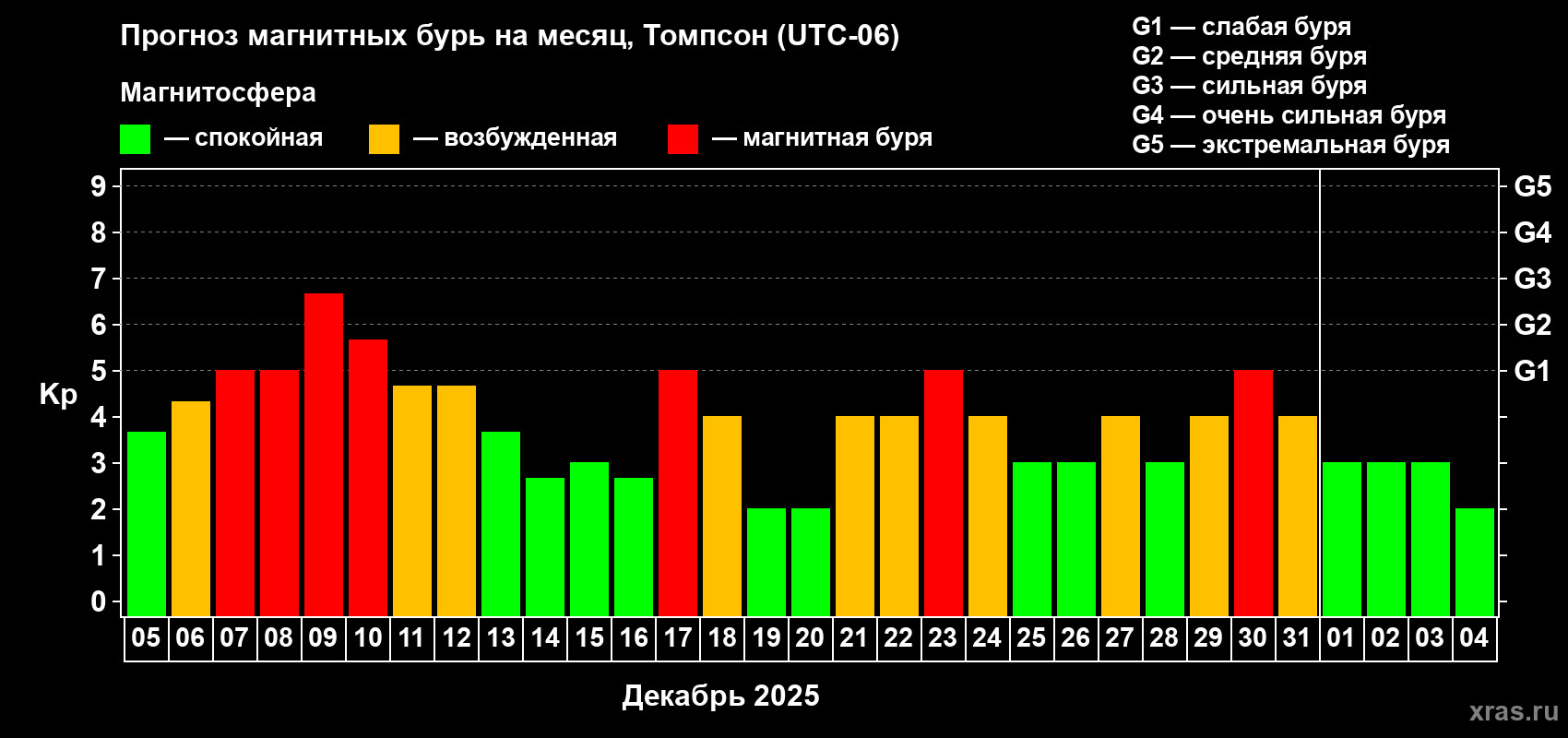 Прогноз максимального суточного геомагнитного индекса Kp на <b>1 месяц</b> (31 день) <b>с 05 декабря 2025 г по 04 января 2026 г</b>