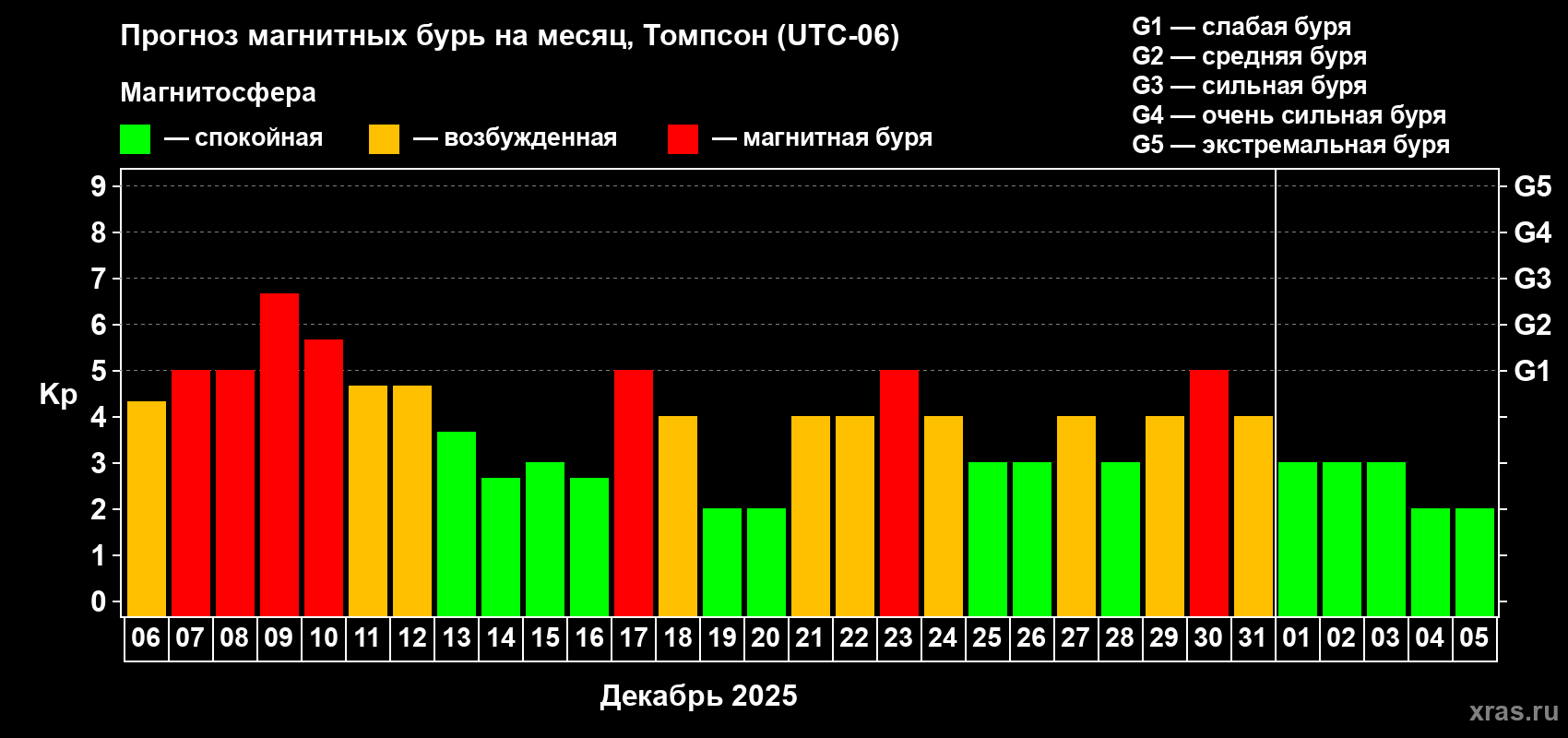 Прогноз максимального суточного геомагнитного индекса Kp на <b>1 месяц</b> (31 день) <b>с 06 декабря 2025 г по 05 января 2026 г</b>