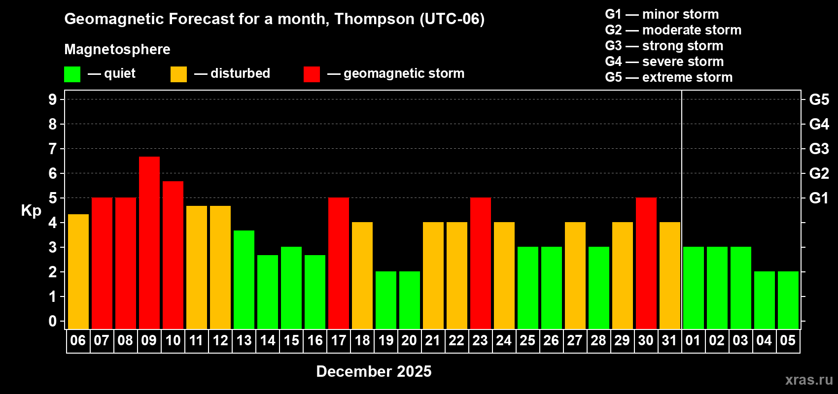 Forecast of the daily maximal value of geomagnetic index Kp for <b>1 month</b> (31 days) <b>from Dec 06, 2025 to Jan 05, 2026</b>
