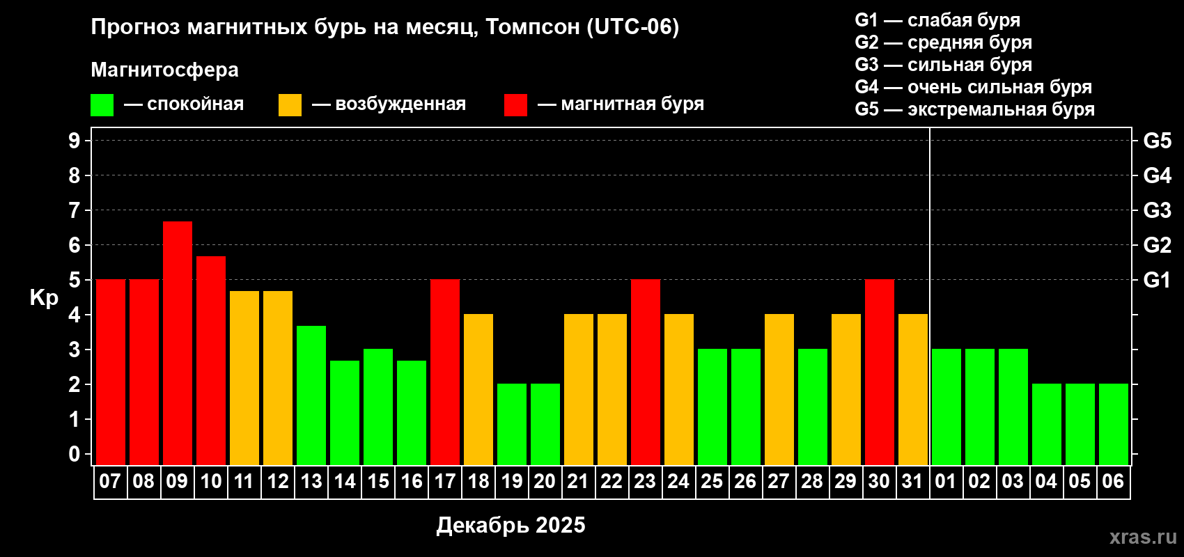 Прогноз максимального суточного геомагнитного индекса Kp на <b>1 месяц</b> (31 день) <b>с 07 декабря 2025 г по 06 января 2026 г</b>