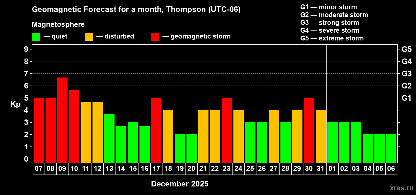 Forecast of the daily maximal value of geomagnetic index Kp for <b>1 month</b> (31 days) <b>from Dec 07, 2025 to Jan 06, 2026</b>