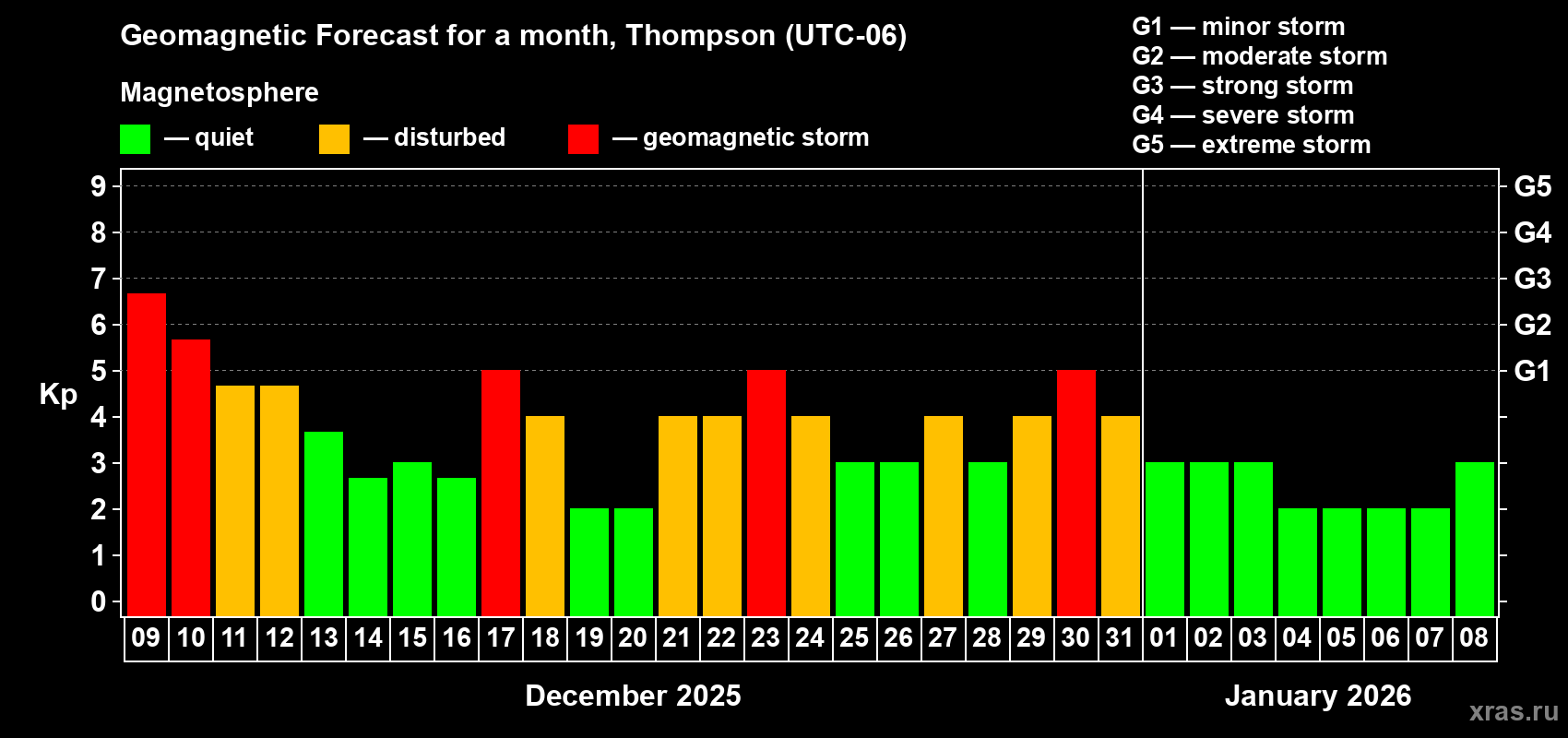 Forecast of the daily maximal value of geomagnetic index Kp for <b>1 month</b> (31 days) <b>from Dec 09, 2025 to Jan 08, 2026</b>