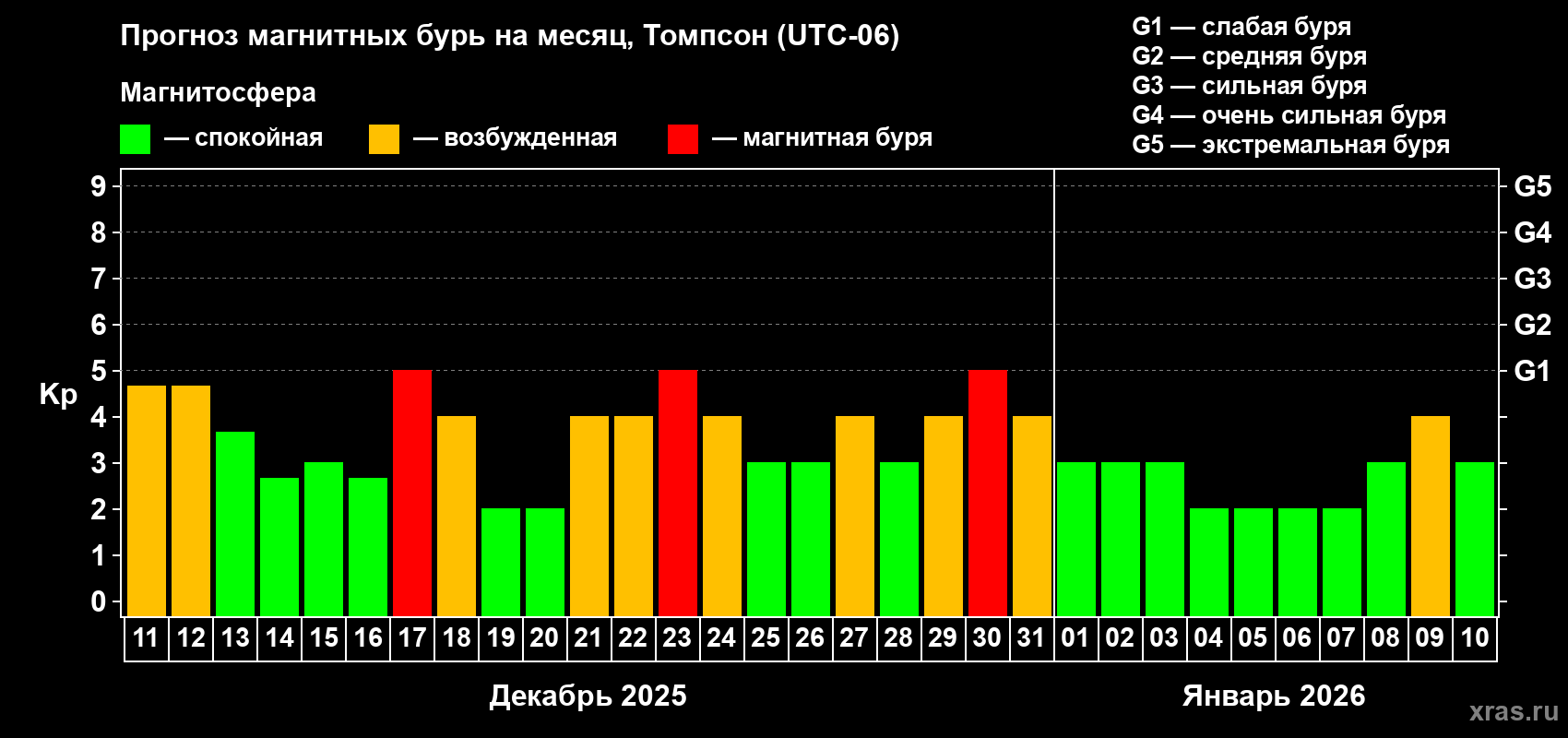 Прогноз максимального суточного геомагнитного индекса Kp на <b>1 месяц</b> (31 день) <b>с 11 декабря 2025 г по 10 января 2026 г</b>
