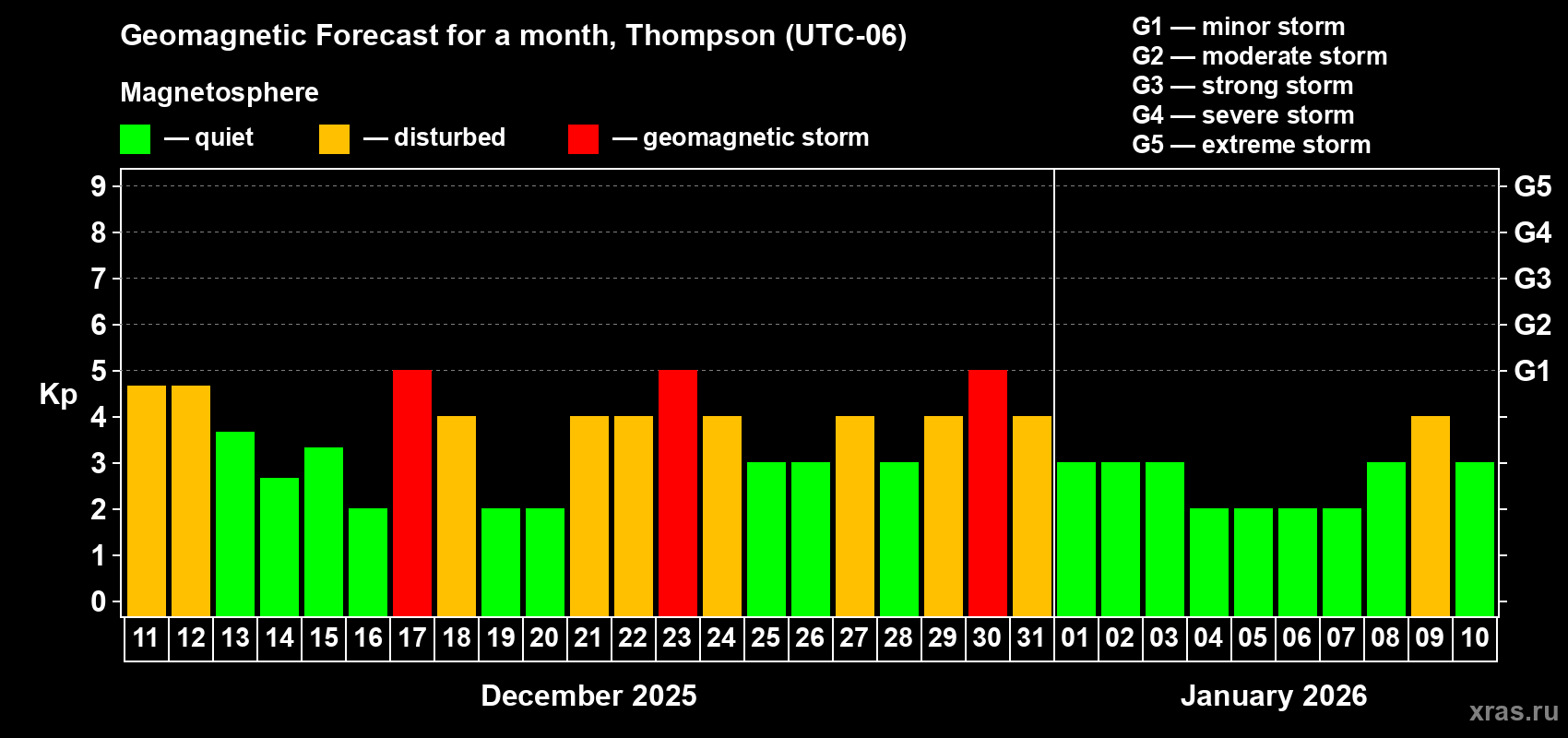 Forecast of the daily maximal value of geomagnetic index Kp for <b>1 month</b> (31 days) <b>from Dec 11, 2025 to Jan 10, 2026</b>