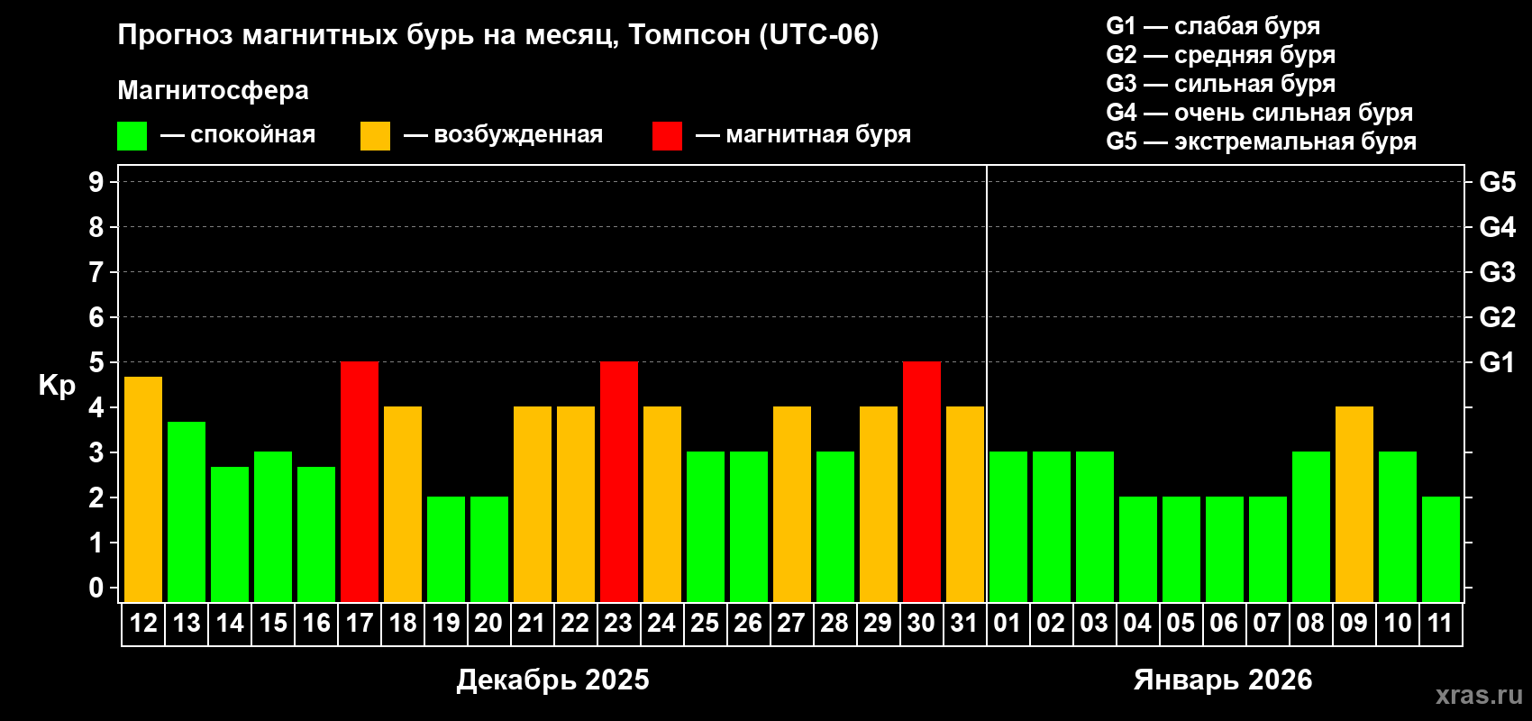 Прогноз максимального суточного геомагнитного индекса Kp на <b>1 месяц</b> (31 день) <b>с 12 декабря 2025 г по 11 января 2026 г</b>