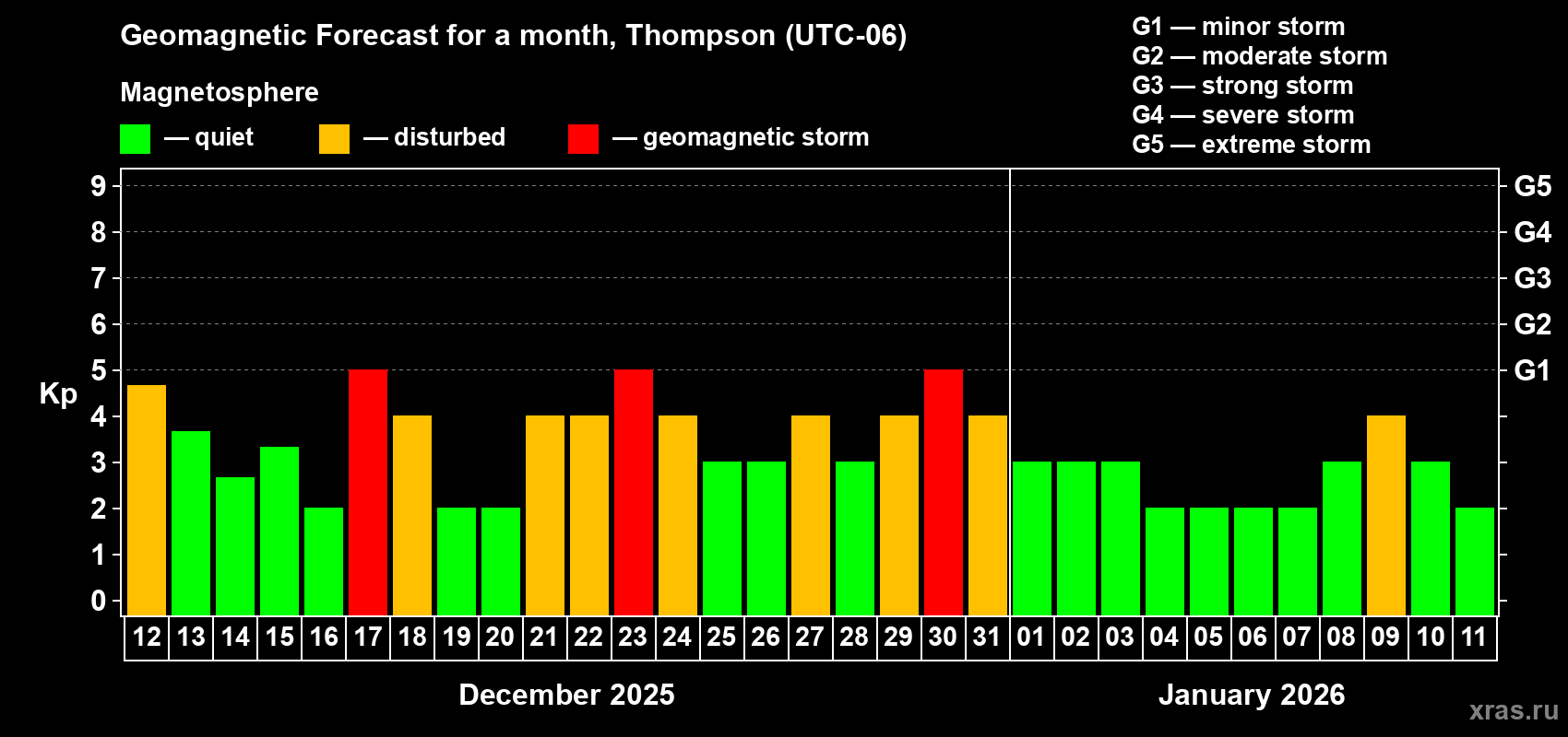 Forecast of the daily maximal value of geomagnetic index Kp for <b>1 month</b> (31 days) <b>from Dec 12, 2025 to Jan 11, 2026</b>