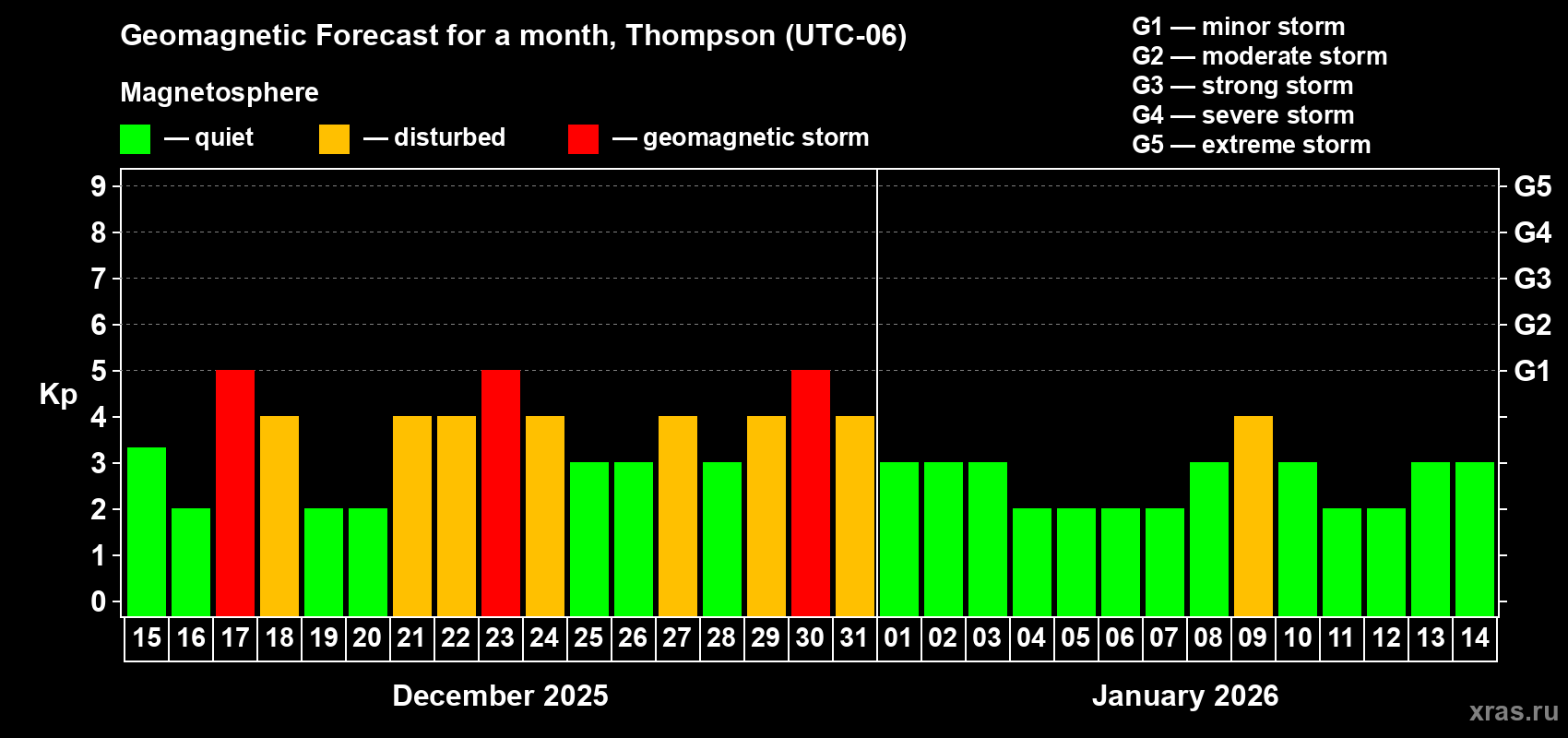 Forecast of the daily maximal value of geomagnetic index Kp for <b>1 month</b> (31 days) <b>from Dec 15, 2025 to Jan 14, 2026</b>