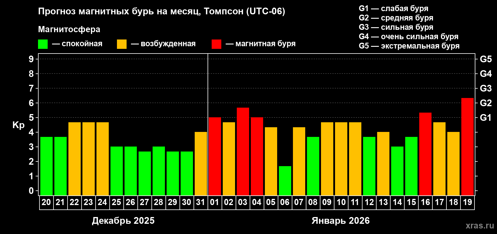 Прогноз максимального суточного геомагнитного индекса&nbsp;Kp на <b>1 месяц</b> (31 день) <b>с 20 декабря 2025 г по 19 января 2026 г</b>