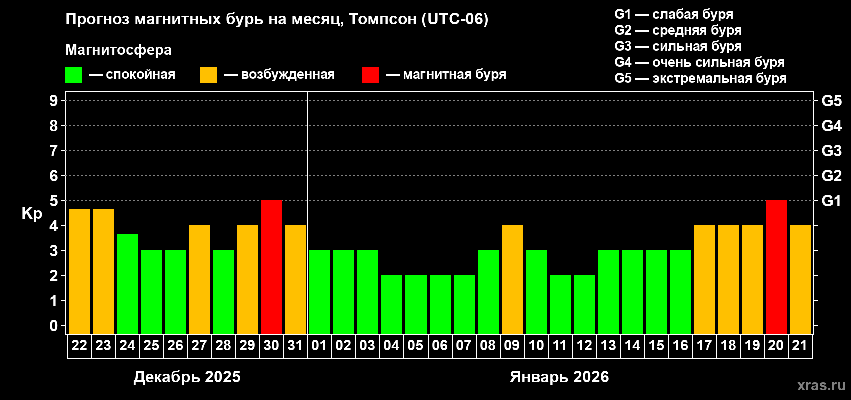 Прогноз максимального суточного геомагнитного индекса&nbsp;Kp на <b>1 месяц</b> (31 день) <b>с 22 декабря 2025 г по 21 января 2026 г</b>