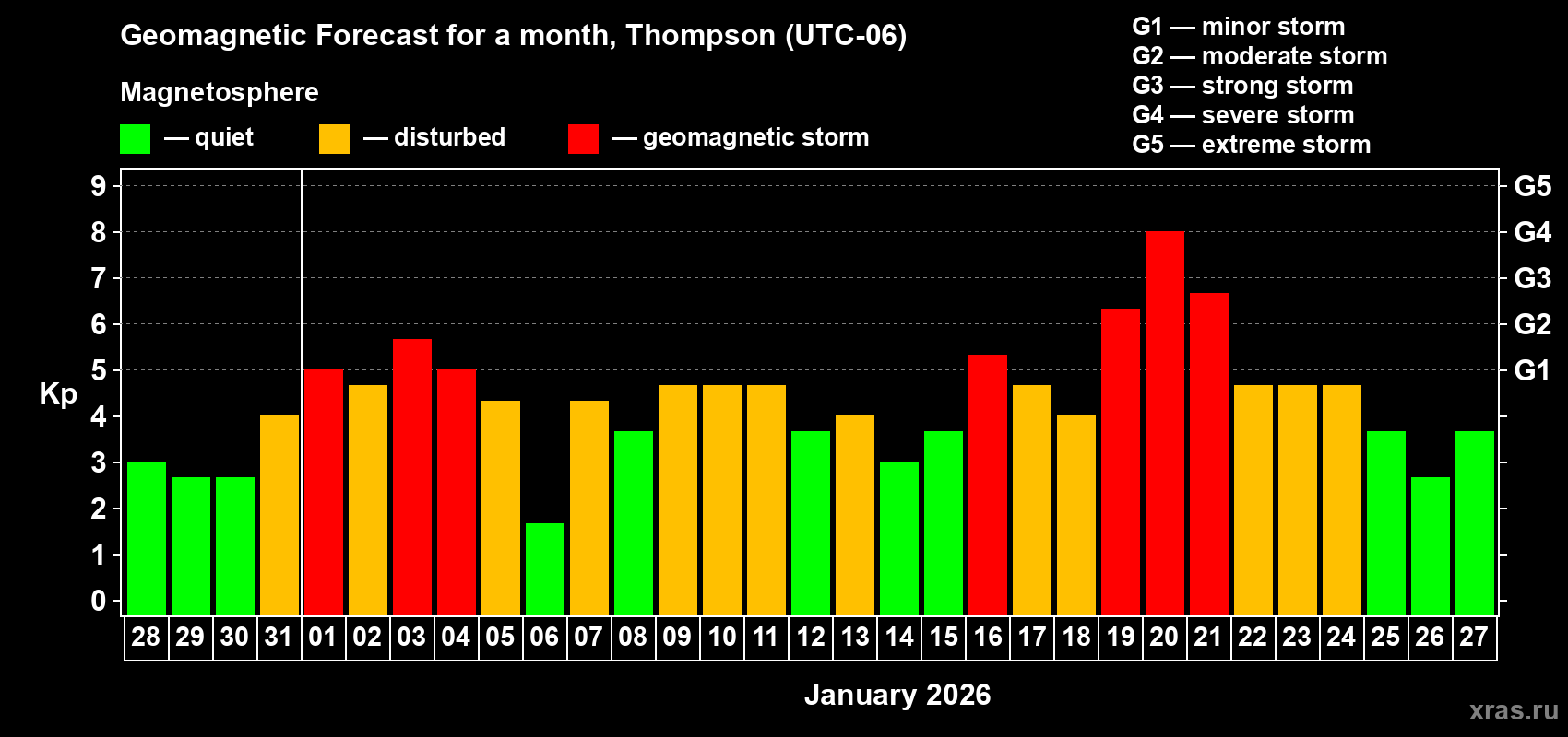Forecast of the daily maximal value of geomagnetic index&nbsp;Kp for <b>1 month</b> (31 days) <b>from Dec 28, 2025 to Jan 27, 2026</b>