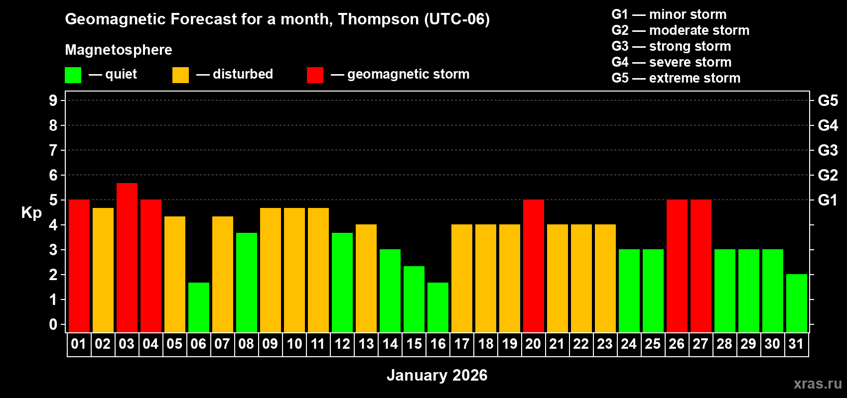 Forecast of the daily maximal value of geomagnetic index&nbsp;Kp for <b>1 month</b> (31 days) <b>from Jan 01, 2026 to Jan 31, 2026</b>