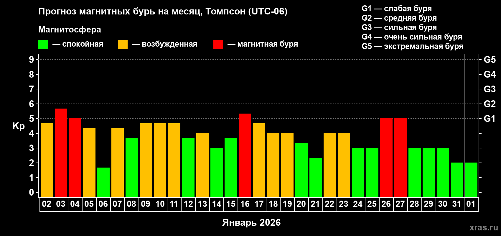 Прогноз максимального суточного геомагнитного индекса&nbsp;Kp на <b>1 месяц</b> (31 день) <b>с 02 января по 01 февраля 2026 г</b>