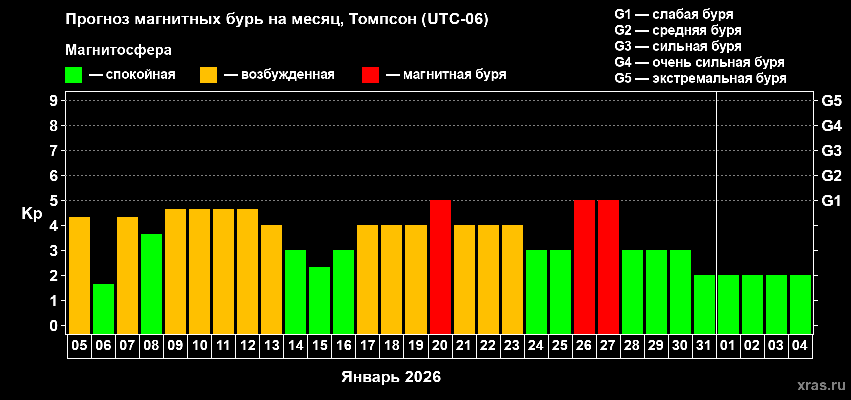Прогноз максимального суточного геомагнитного индекса&nbsp;Kp на <b>1 месяц</b> (31 день) <b>с 05 января по 04 февраля 2026 г</b>