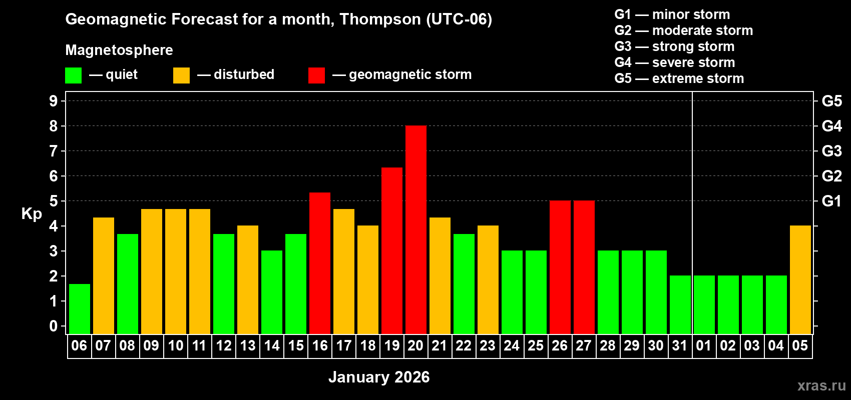 Forecast of the daily maximal value of geomagnetic index&nbsp;Kp for <b>1 month</b> (31 days) <b>from Jan 06, 2026 to Feb 05, 2026</b>