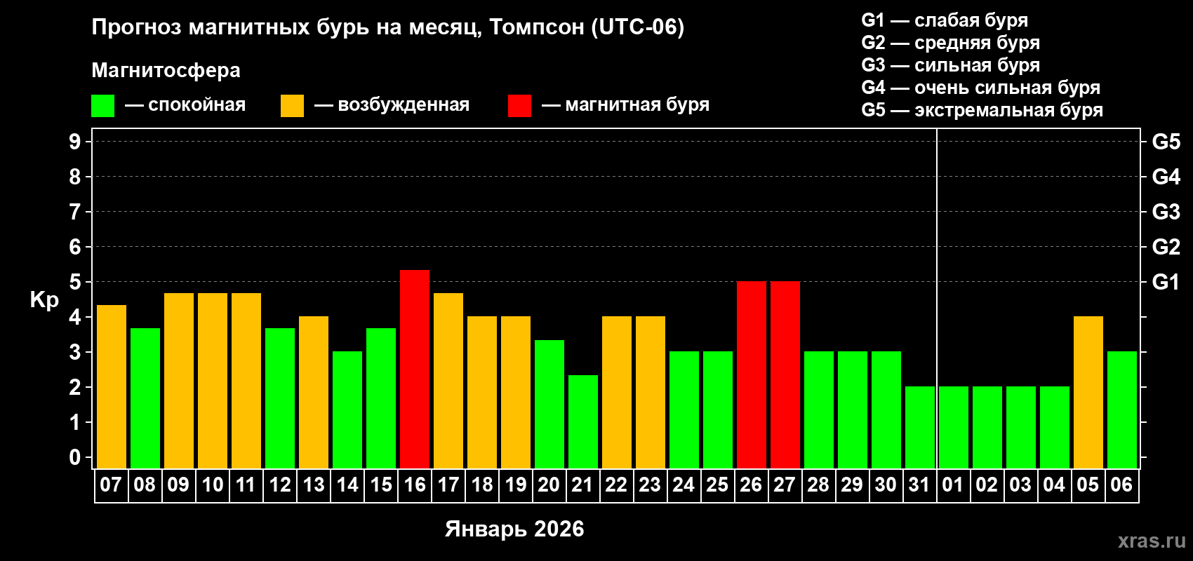 Прогноз максимального суточного геомагнитного индекса&nbsp;Kp на <b>1 месяц</b> (31 день) <b>с 07 января по 06 февраля 2026 г</b>