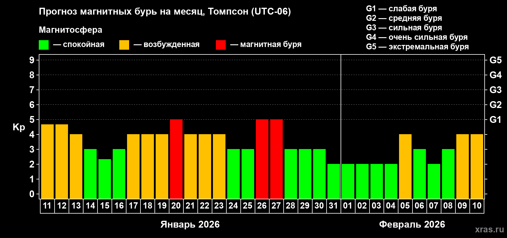 Прогноз максимального суточного геомагнитного индекса&nbsp;Kp на <b>1 месяц</b> (31 день) <b>с 11 января по 10 февраля 2026 г</b>