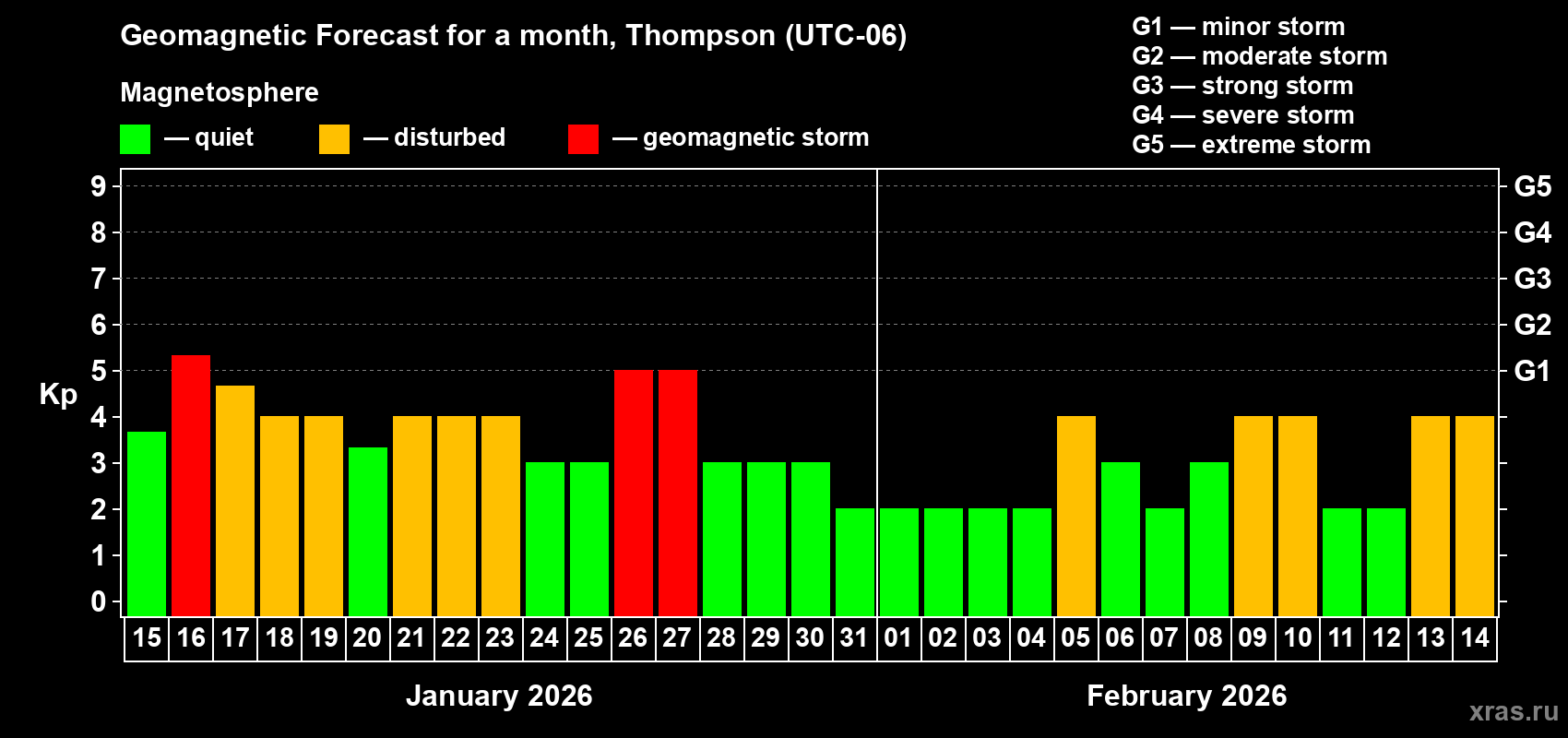 Forecast of the daily maximal value of geomagnetic index&nbsp;Kp for <b>1 month</b> (31 days) <b>from Jan 15, 2026 to Feb 14, 2026</b>