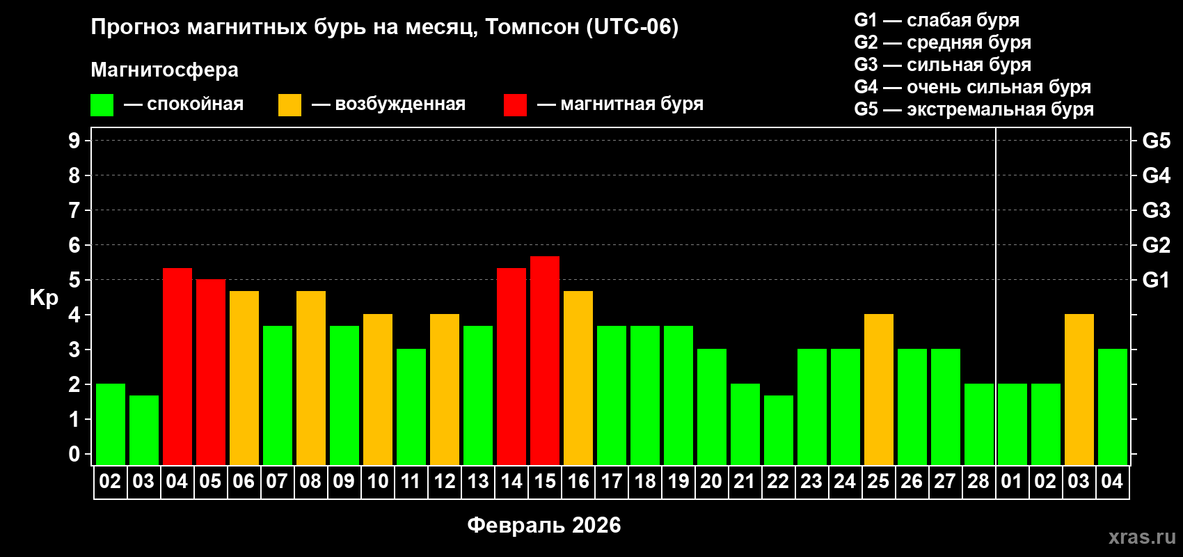 Прогноз максимального суточного геомагнитного индекса Kp на <b>1 месяц</b> (31 день) <b>с 02 февраля по 04 марта 2026 г</b>