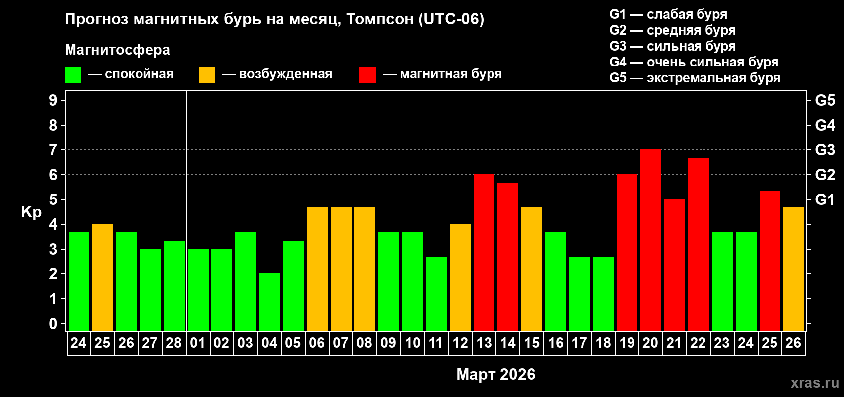 Прогноз максимального суточного геомагнитного индекса&nbsp;Kp на <b>1 месяц</b> (31 день) <b>с 24 февраля по 26 марта 2026 г</b>