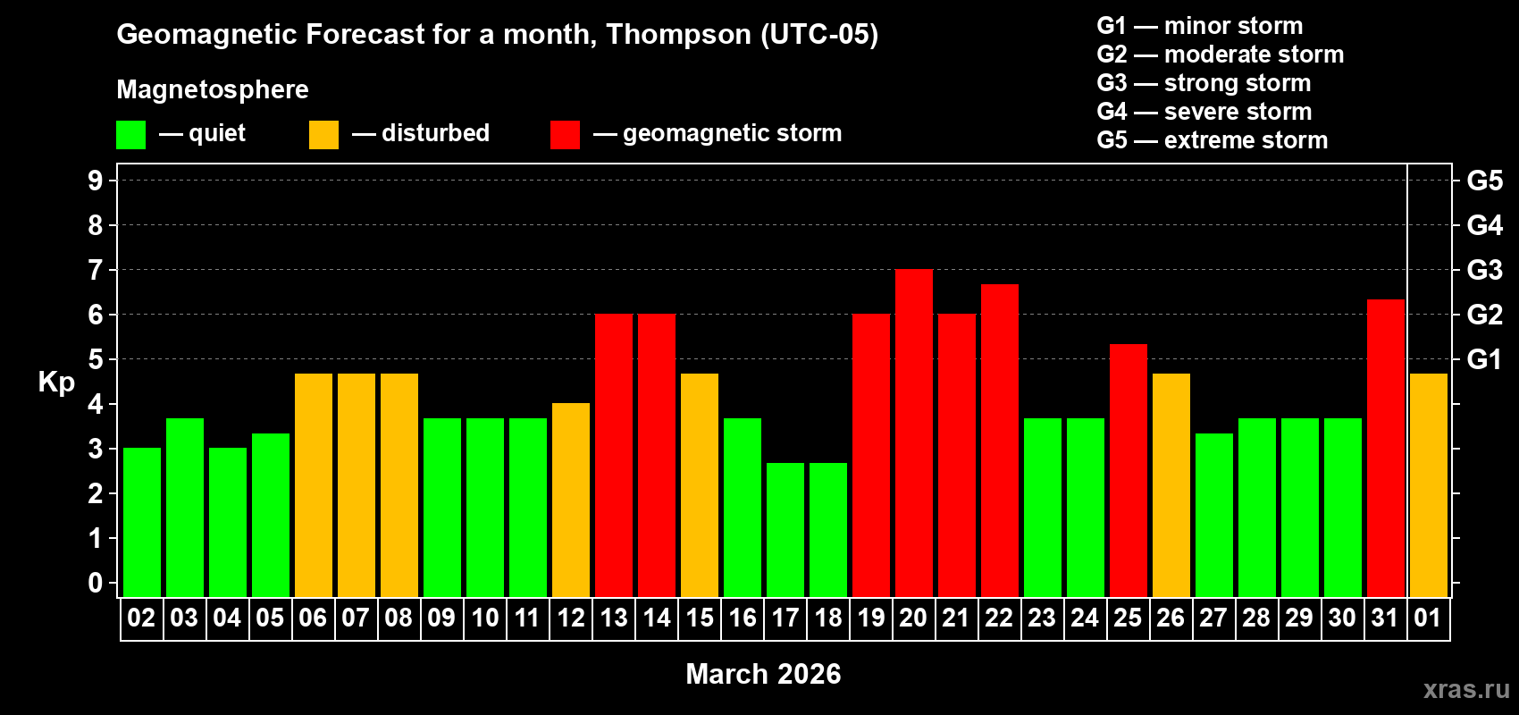 Forecast of the daily maximal value of geomagnetic index&nbsp;Kp for <b>1 month</b> (31 days) <b>from Mar 02, 2026 to Apr 01, 2026</b>