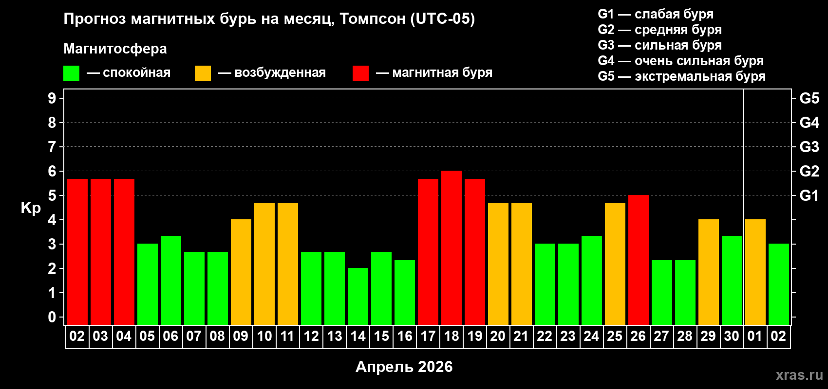 Прогноз максимального суточного геомагнитного индекса&nbsp;Kp на <b>1 месяц</b> (31 день) <b>с 02 апреля по 02 мая 2026 г</b>