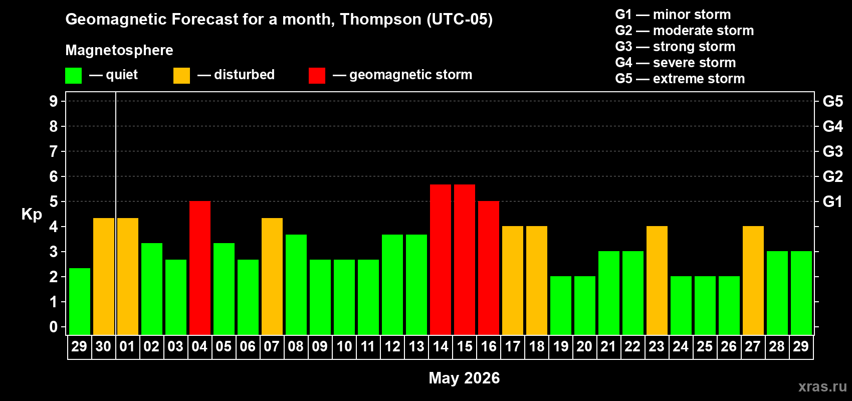 Forecast of the daily maximal value of geomagnetic index Kp for <b>1 month</b> (31 days) <b>from Apr 29, 2026 to May 29, 2026</b>