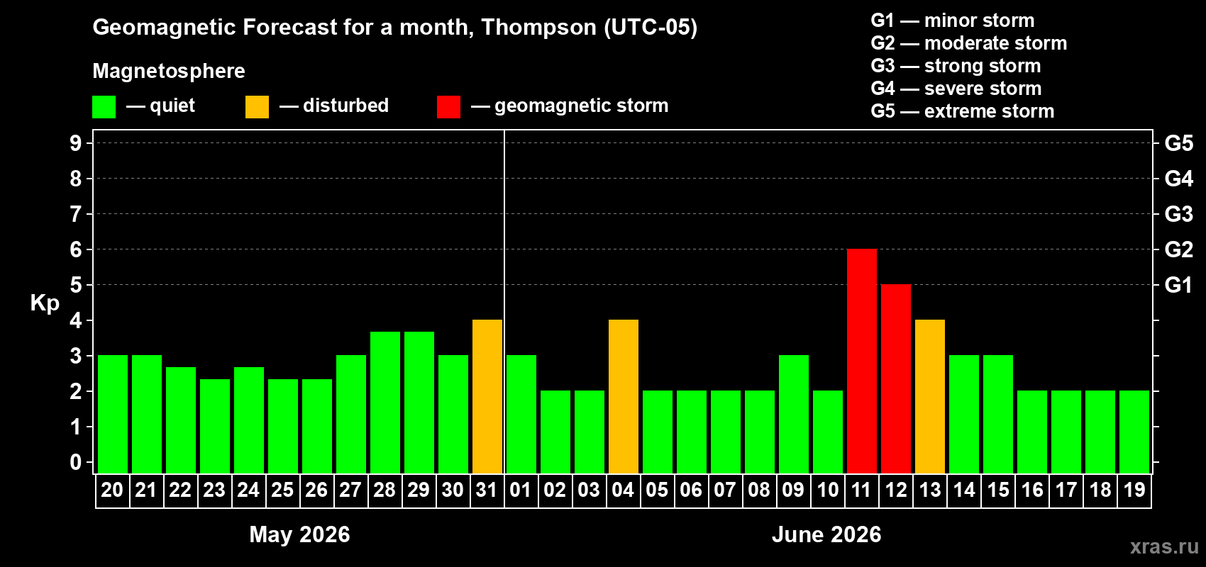 Forecast of the daily maximal value of geomagnetic index&nbsp;Kp for <b>1 month</b> (31 days) <b>from May 20, 2026 to Jun 19, 2026</b>