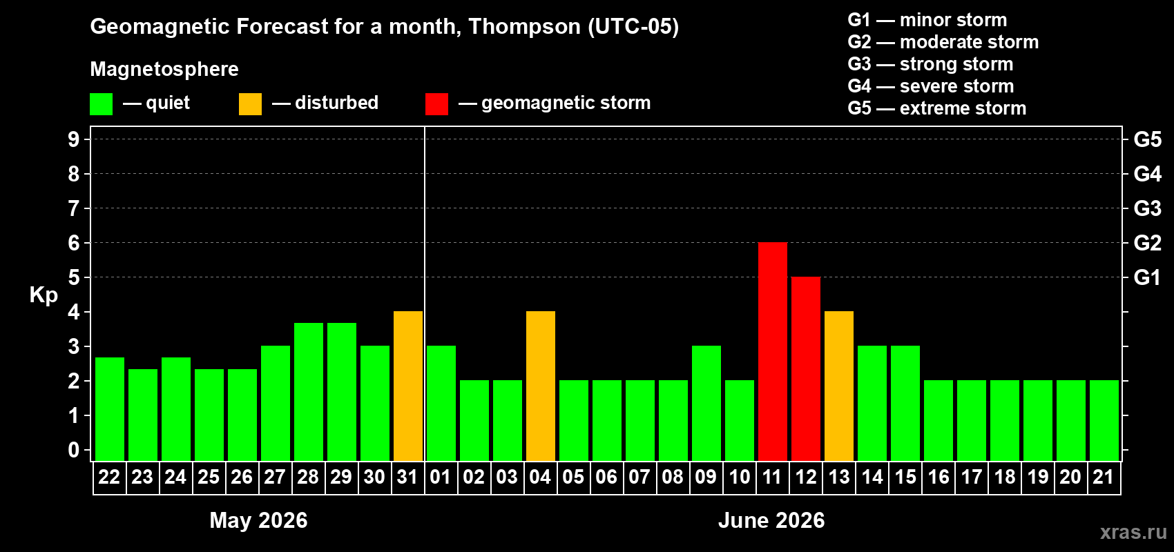 Forecast of the daily maximal value of geomagnetic index&nbsp;Kp for <b>1 month</b> (31 days) <b>from May 22, 2026 to Jun 21, 2026</b>