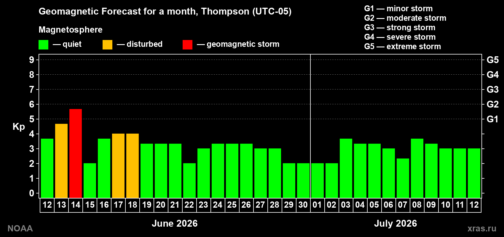 Forecast of the daily maximal value of geomagnetic index Kp for <b>1 month</b> (31 days) <b>from Jun 12, 2026 to Jul 12, 2026</b>