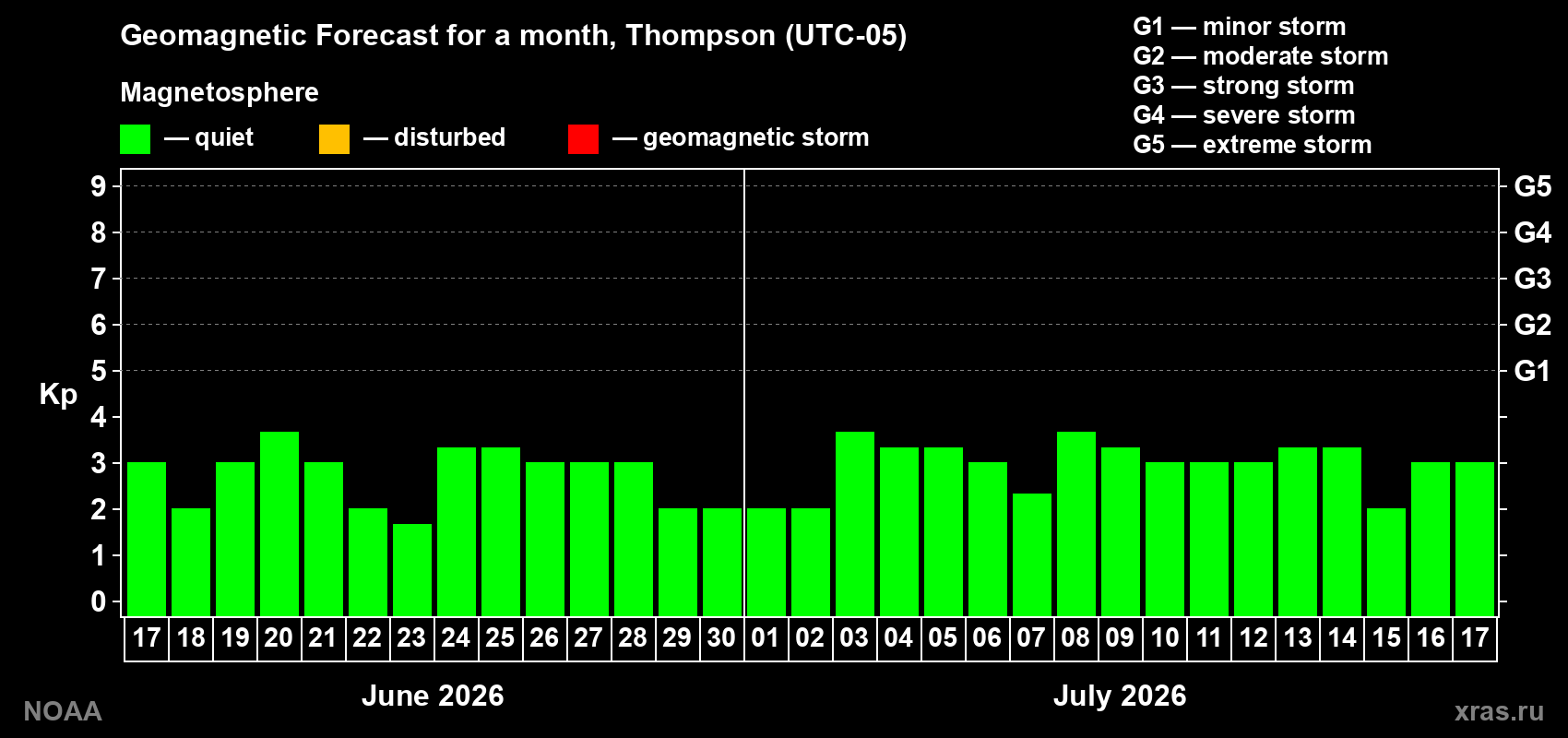 Forecast of the daily maximal value of geomagnetic index Kp for <b>1 month</b> (31 days) <b>from Jun 17, 2026 to Jul 17, 2026</b>