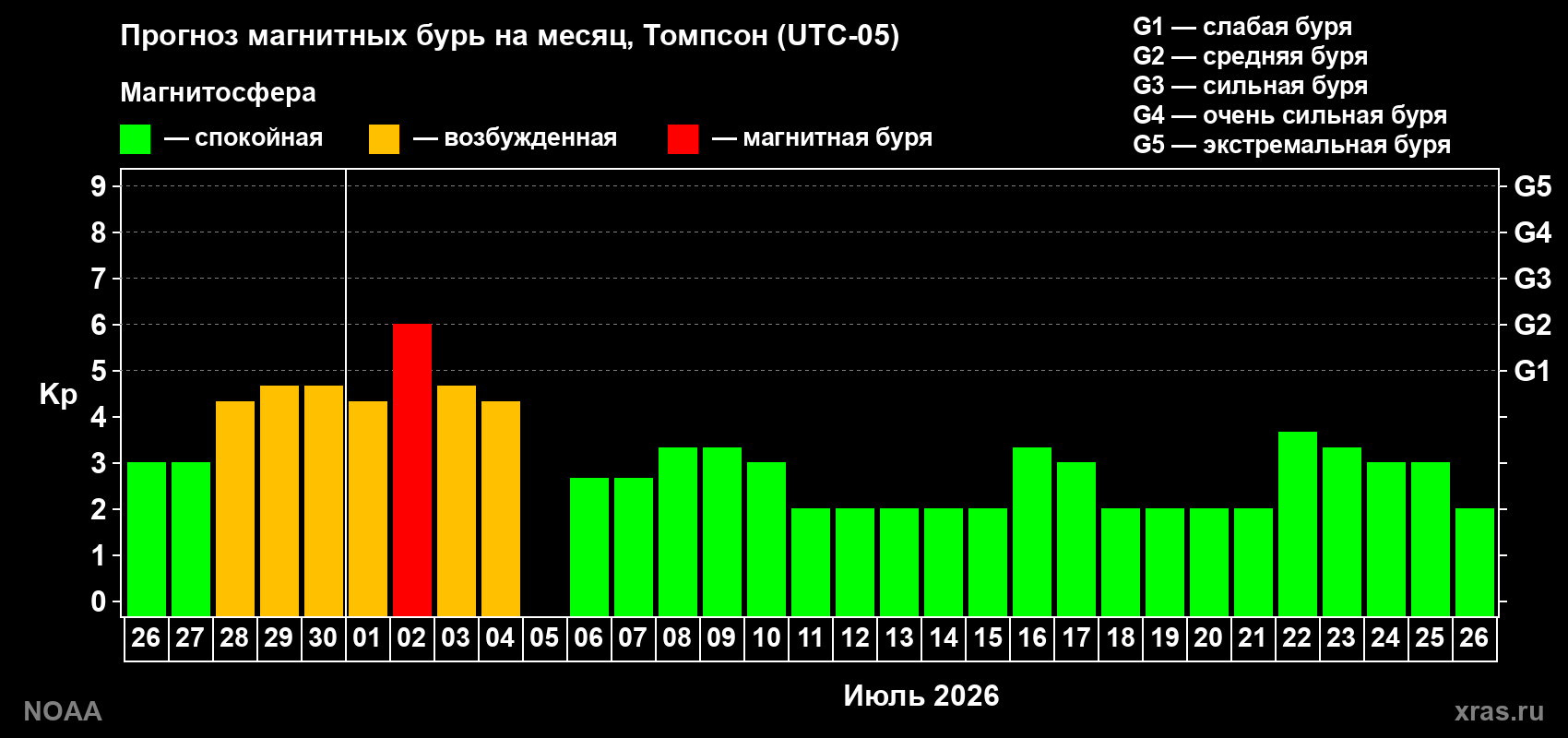 Прогноз максимального суточного геомагнитного индекса&nbsp;Kp на <b>1 месяц</b> (31 день) <b>с 26 июня по 26 июля 2026 г</b>