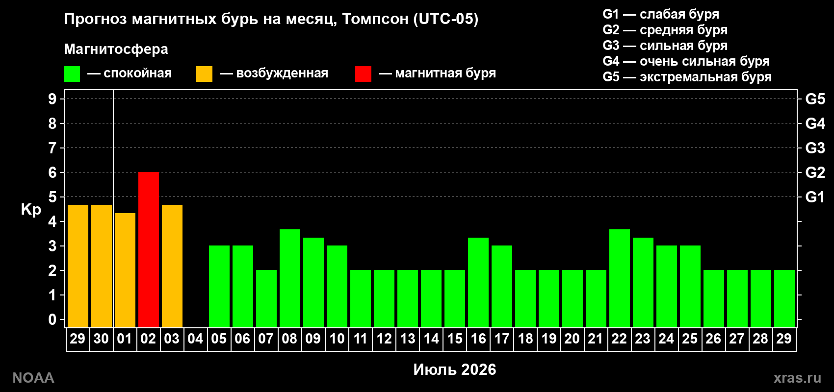 Прогноз максимального суточного геомагнитного индекса Kp на <b>1 месяц</b> (31 день) <b>с 29 июня по 29 июля 2026 г</b>