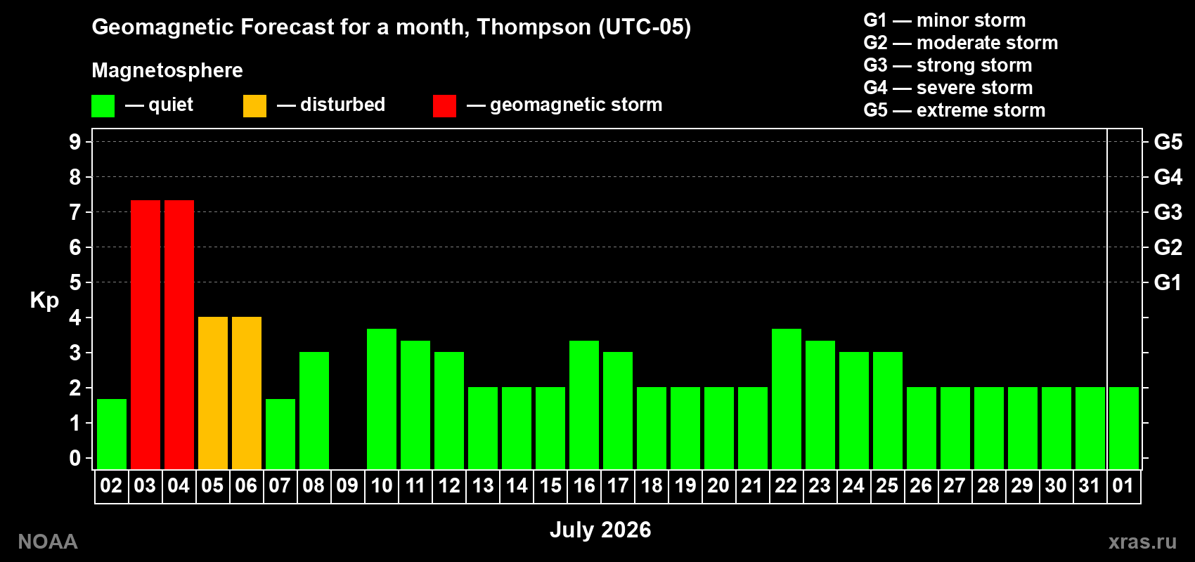 Kp long forecast