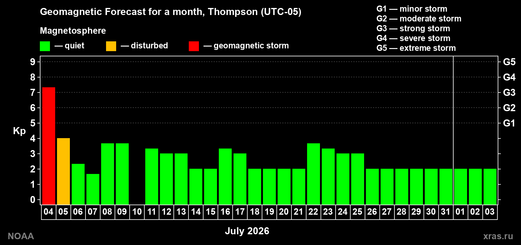 Kp long forecast