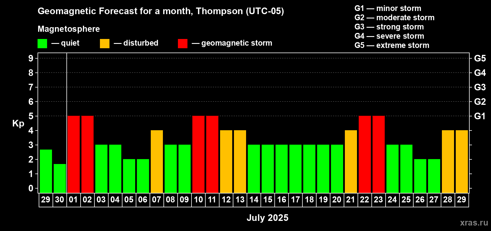 Forecast of the daily maximal value of geomagnetic index Kp for <b>1 month</b> (31 days) <b></b>