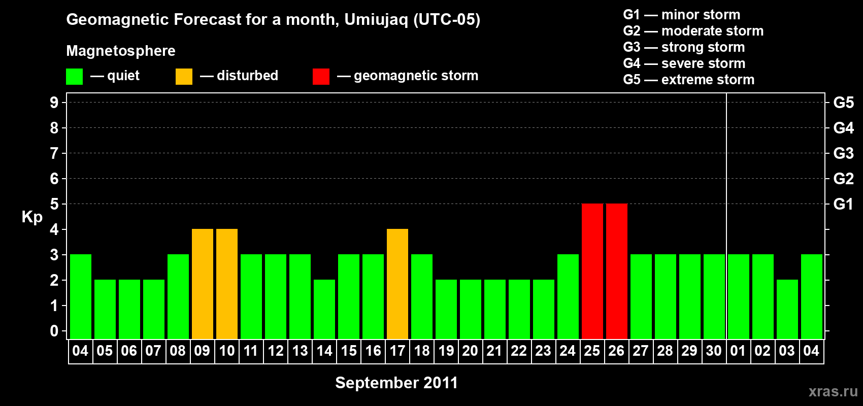 Forecast of the daily maximal value of geomagnetic index Kp for <b>1 month</b> (31 days) <b>from Sep 04, 2011 to Oct 04, 2011</b>