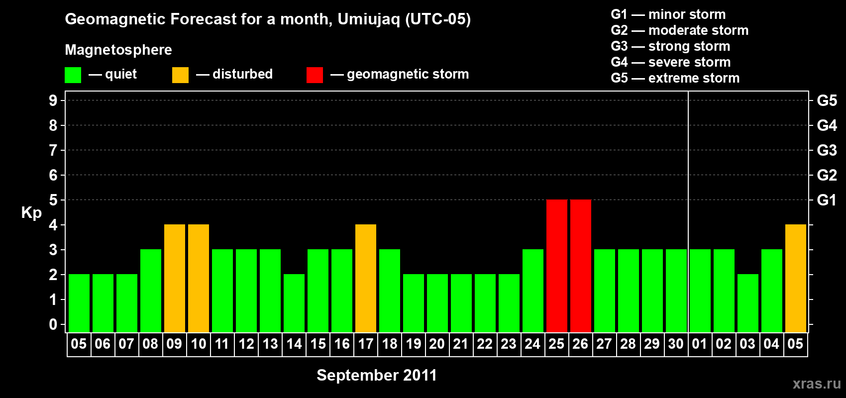 Forecast of the daily maximal value of geomagnetic index Kp for <b>1 month</b> (31 days) <b>from Sep 05, 2011 to Oct 05, 2011</b>