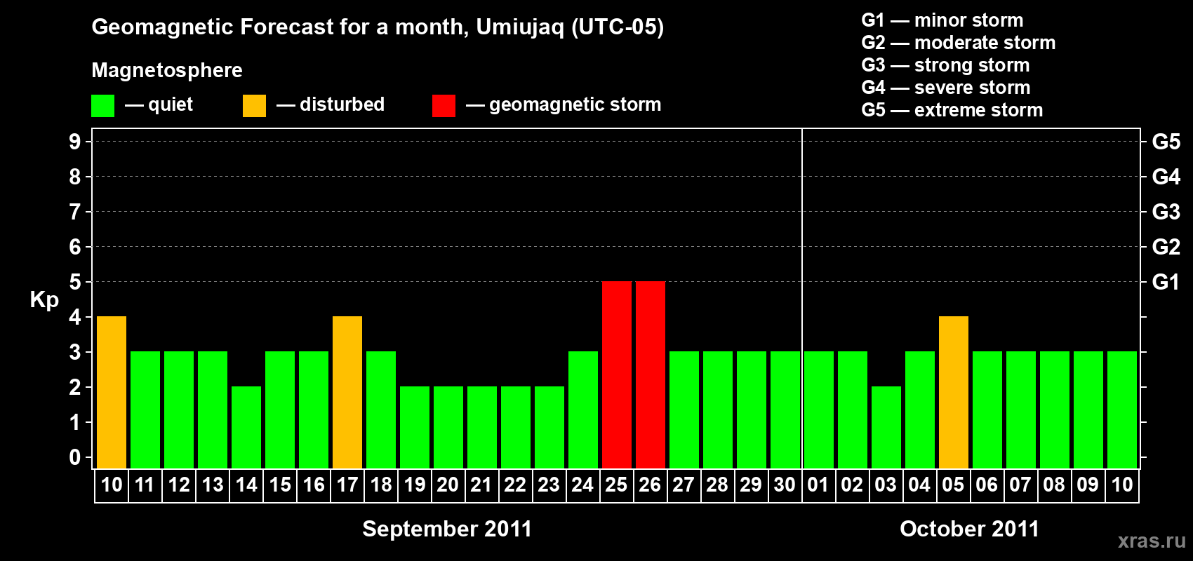 Forecast of the daily maximal value of geomagnetic index Kp for <b>1 month</b> (31 days) <b>from Sep 10, 2011 to Oct 10, 2011</b>