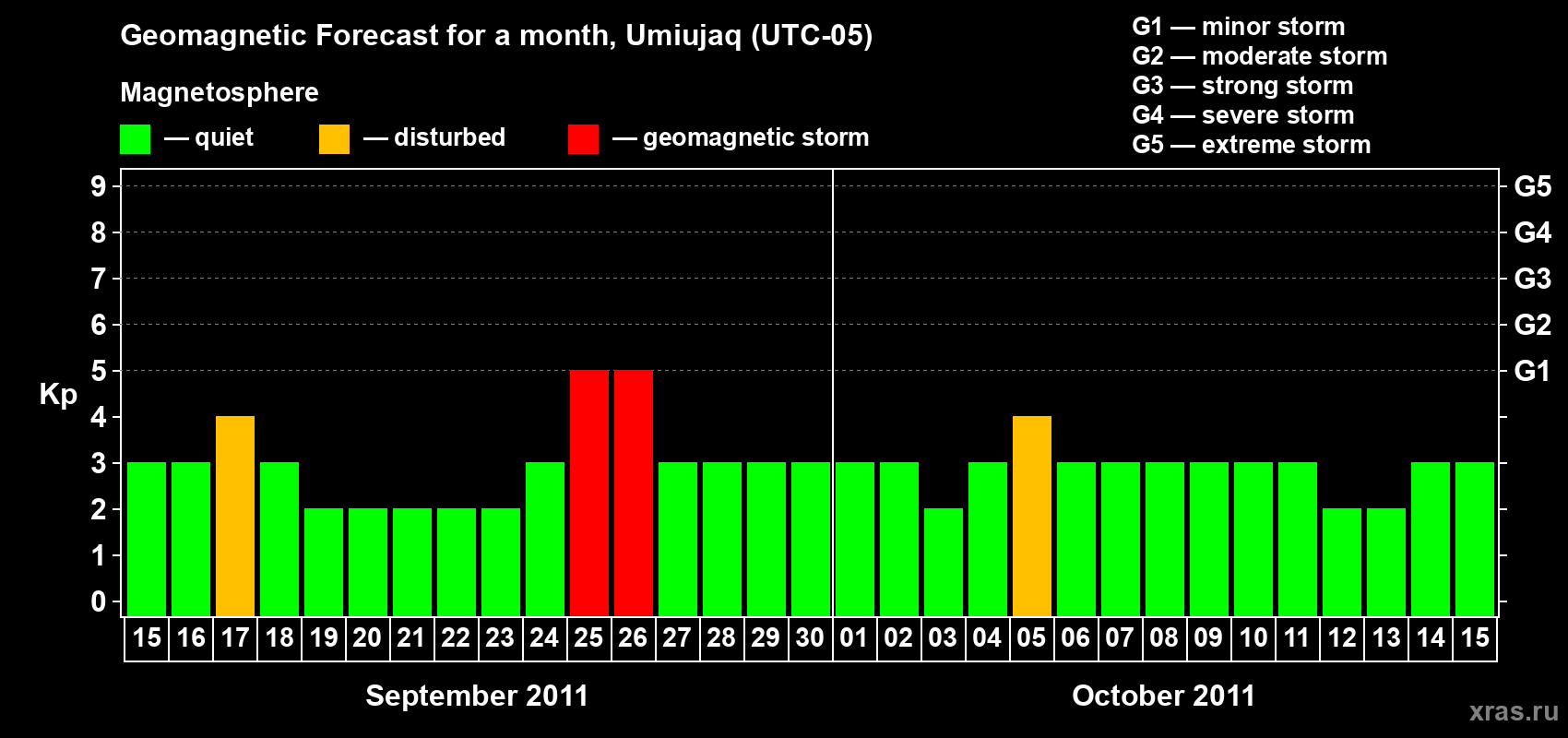 Forecast of the daily maximal value of geomagnetic index Kp for <b>1 month</b> (31 days) <b>from Sep 15, 2011 to Oct 15, 2011</b>