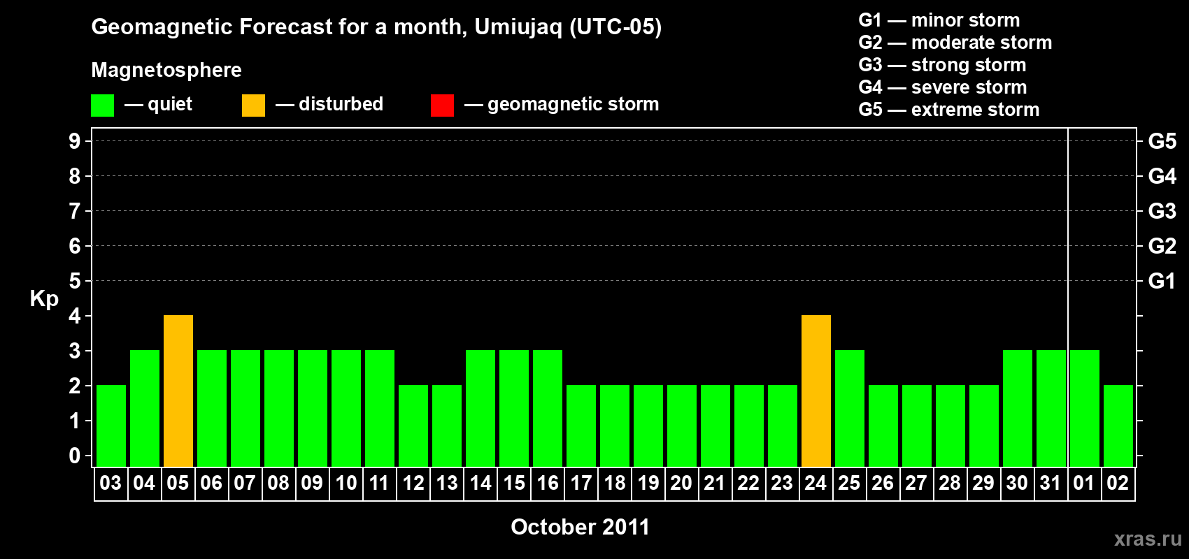 Forecast of the daily maximal value of geomagnetic index Kp for <b>1 month</b> (31 days) <b>from Oct 03, 2011 to Nov 02, 2011</b>