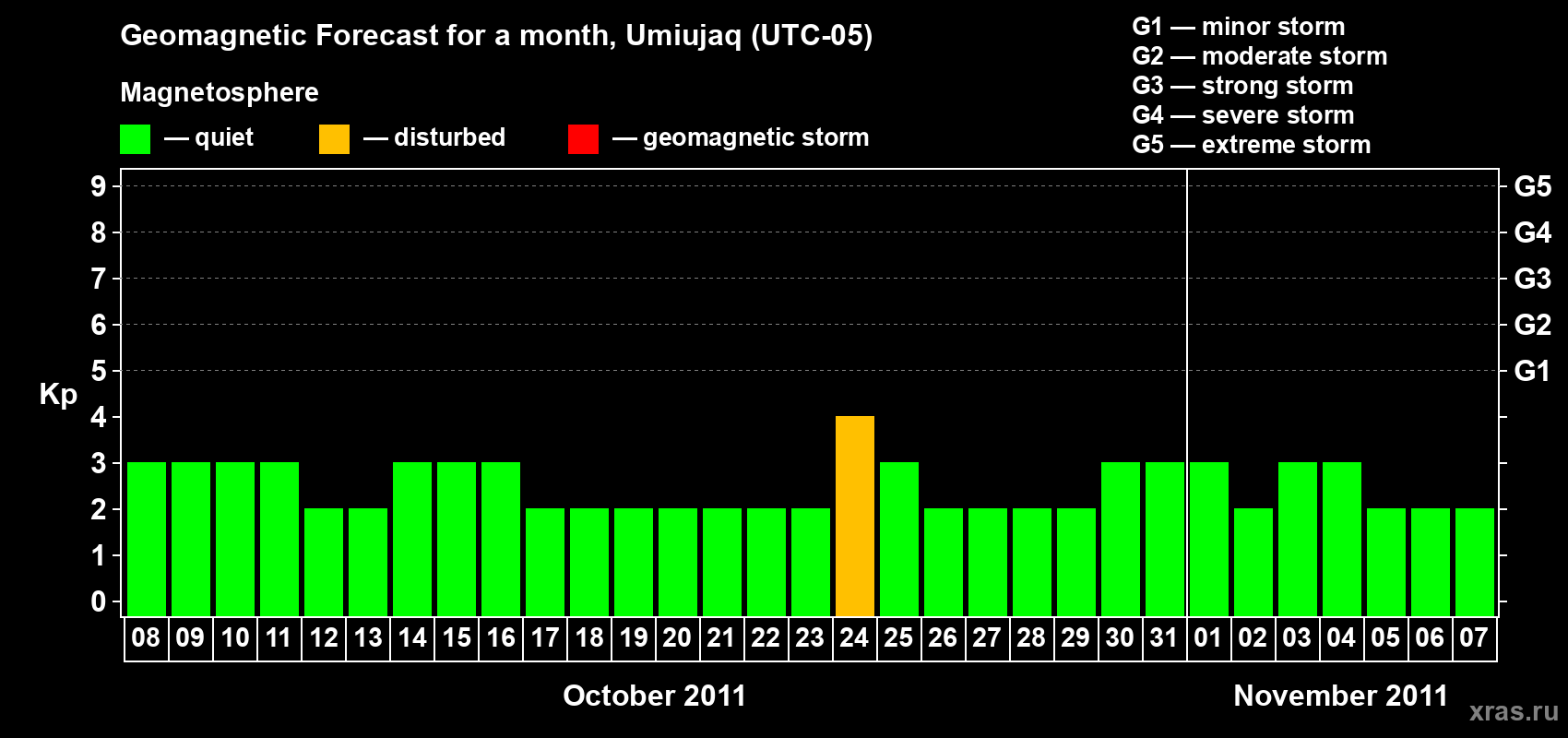 Forecast of the daily maximal value of geomagnetic index Kp for <b>1 month</b> (31 days) <b>from Oct 08, 2011 to Nov 07, 2011</b>