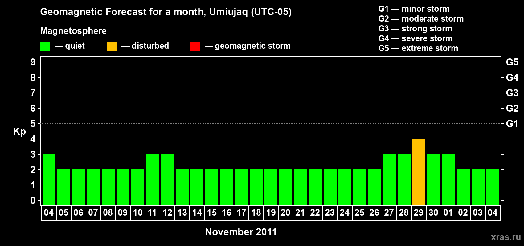 Forecast of the daily maximal value of geomagnetic index Kp for <b>1 month</b> (31 days) <b>from Nov 04, 2011 to Dec 04, 2011</b>