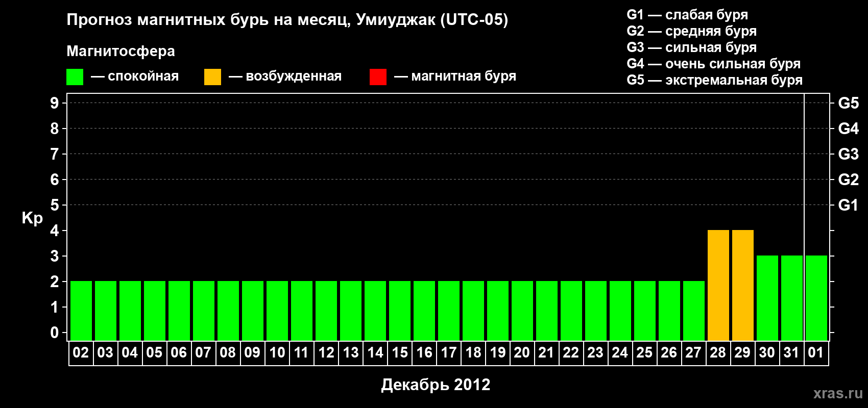 Прогноз максимального суточного геомагнитного индекса Kp на <b>1 месяц</b> (31 день) <b>с 02 декабря 2011 г по 01 января 2012 г</b>