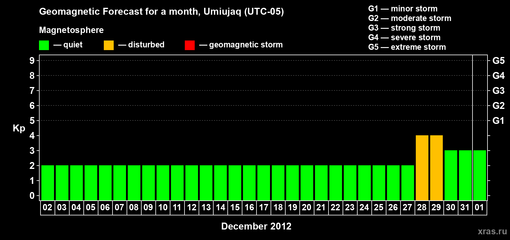 Forecast of the daily maximal value of geomagnetic index Kp for <b>1 month</b> (31 days) <b>from Dec 02, 2011 to Jan 01, 2012</b>