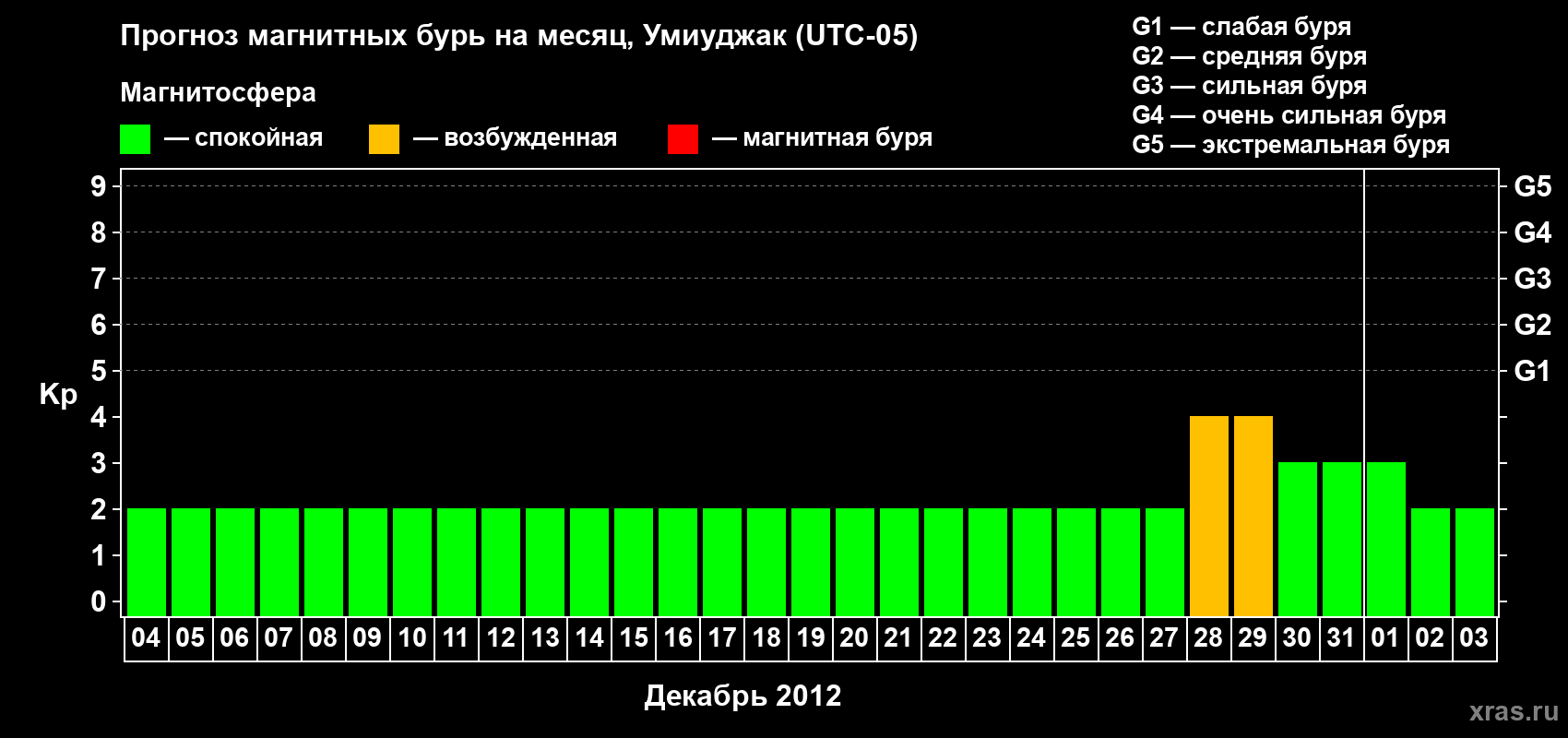 Прогноз максимального суточного геомагнитного индекса Kp на <b>1 месяц</b> (31 день) <b>с 04 декабря 2011 г по 03 января 2012 г</b>